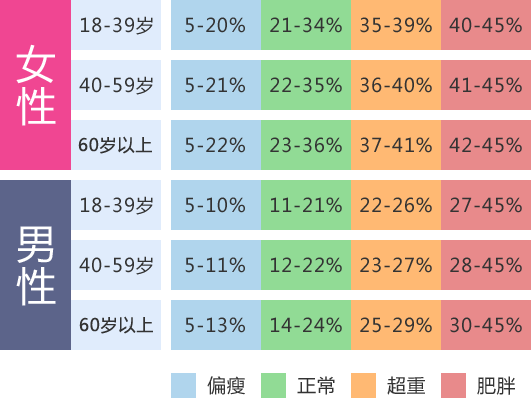 人体体脂率参考对照表